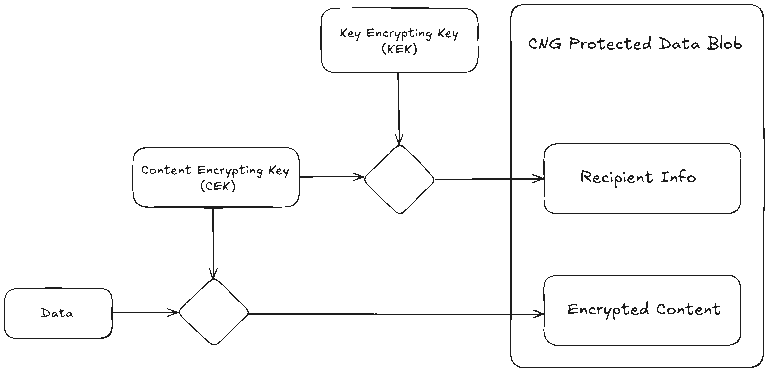 Unpacking the AAD Broker LocalState Cache - winternl